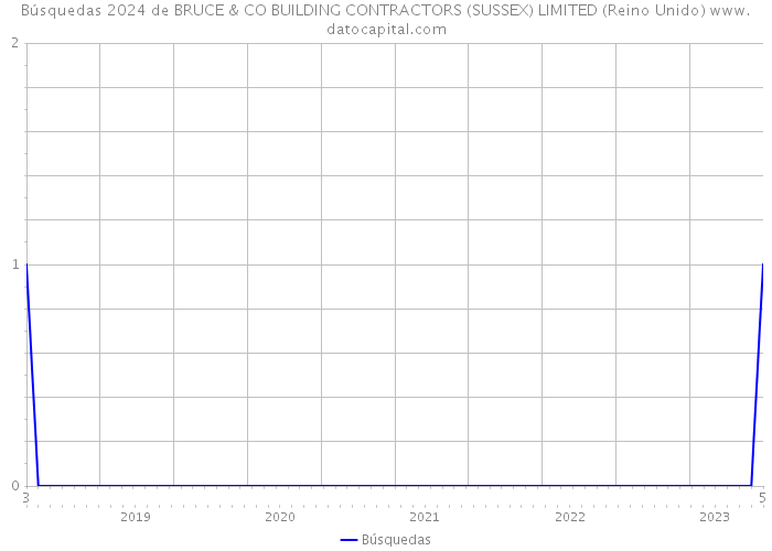 Búsquedas 2024 de BRUCE & CO BUILDING CONTRACTORS (SUSSEX) LIMITED (Reino Unido) 