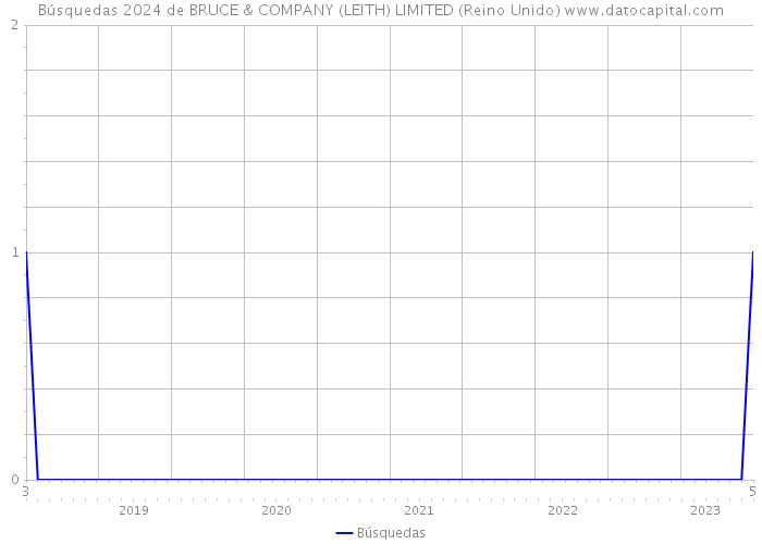 Búsquedas 2024 de BRUCE & COMPANY (LEITH) LIMITED (Reino Unido) 