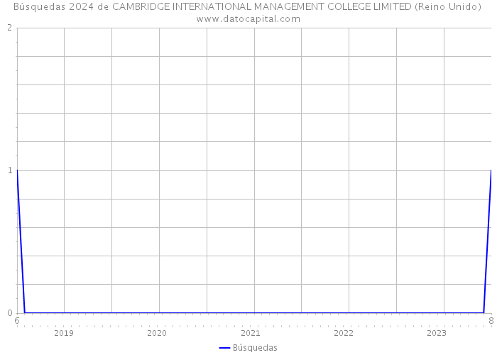 Búsquedas 2024 de CAMBRIDGE INTERNATIONAL MANAGEMENT COLLEGE LIMITED (Reino Unido) 