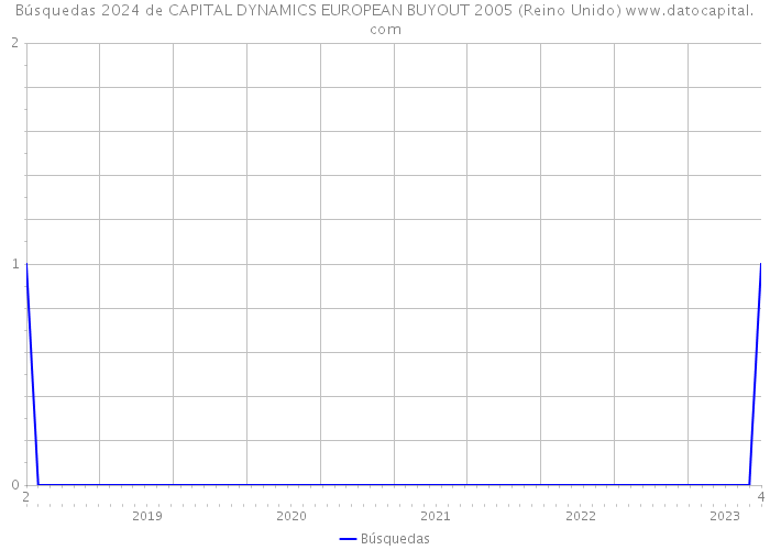 Búsquedas 2024 de CAPITAL DYNAMICS EUROPEAN BUYOUT 2005 (Reino Unido) 