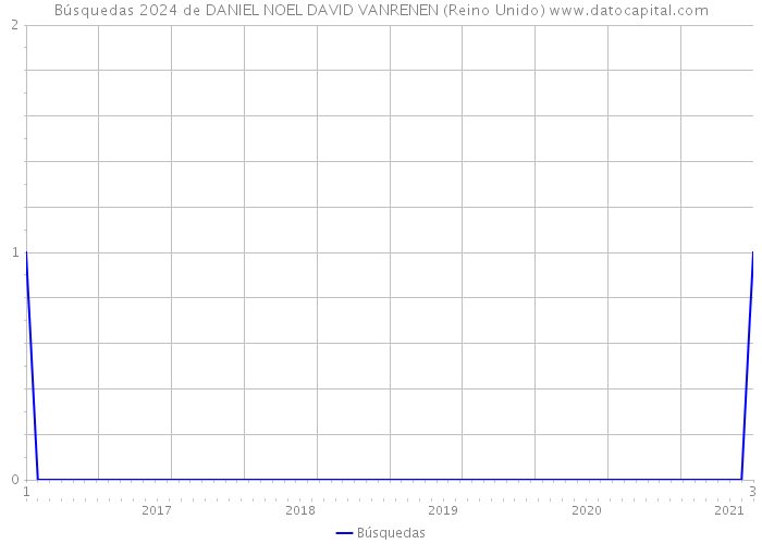 Búsquedas 2024 de DANIEL NOEL DAVID VANRENEN (Reino Unido) 