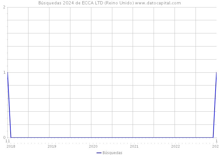 Búsquedas 2024 de ECCA LTD (Reino Unido) 
