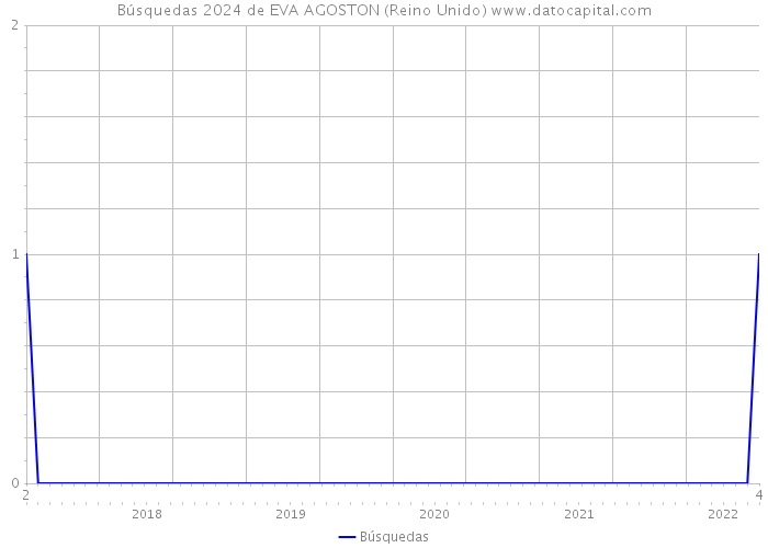 Búsquedas 2024 de EVA AGOSTON (Reino Unido) 