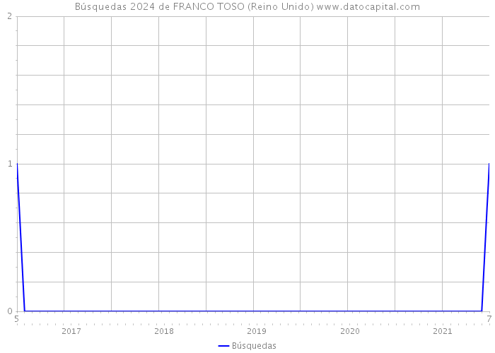 Búsquedas 2024 de FRANCO TOSO (Reino Unido) 