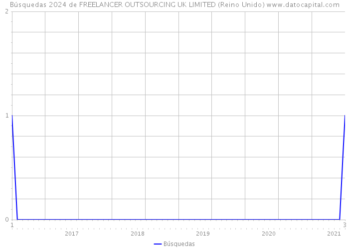 Búsquedas 2024 de FREELANCER OUTSOURCING UK LIMITED (Reino Unido) 