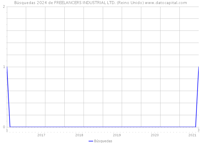 Búsquedas 2024 de FREELANCERS INDUSTRIAL LTD. (Reino Unido) 