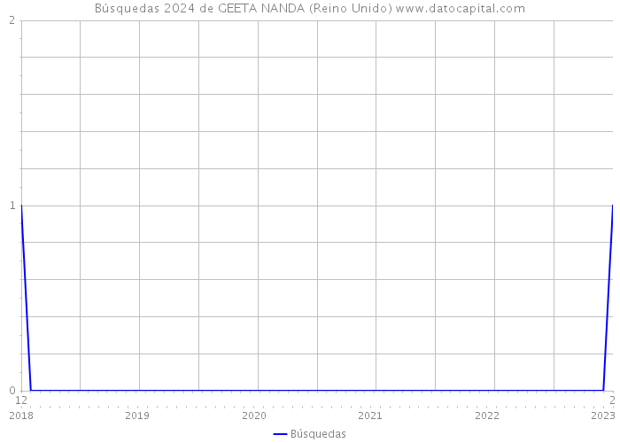 Búsquedas 2024 de GEETA NANDA (Reino Unido) 