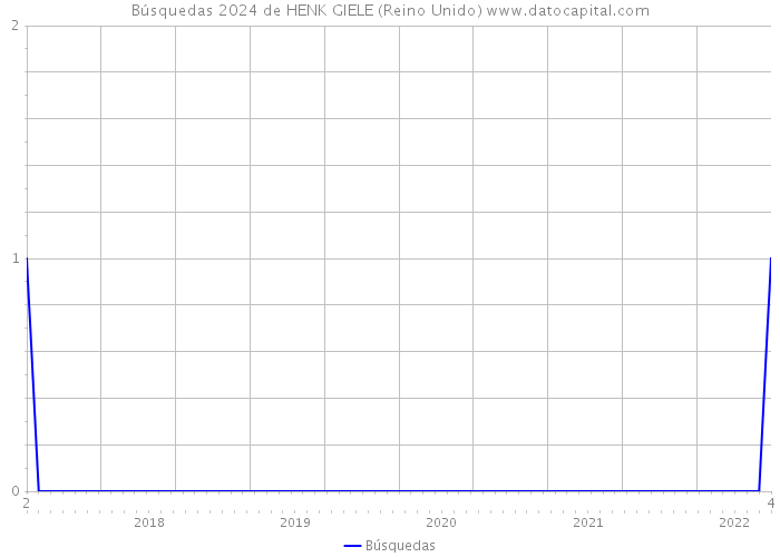 Búsquedas 2024 de HENK GIELE (Reino Unido) 