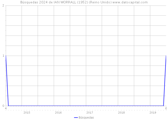 Búsquedas 2024 de IAN WORRALL (1952) (Reino Unido) 