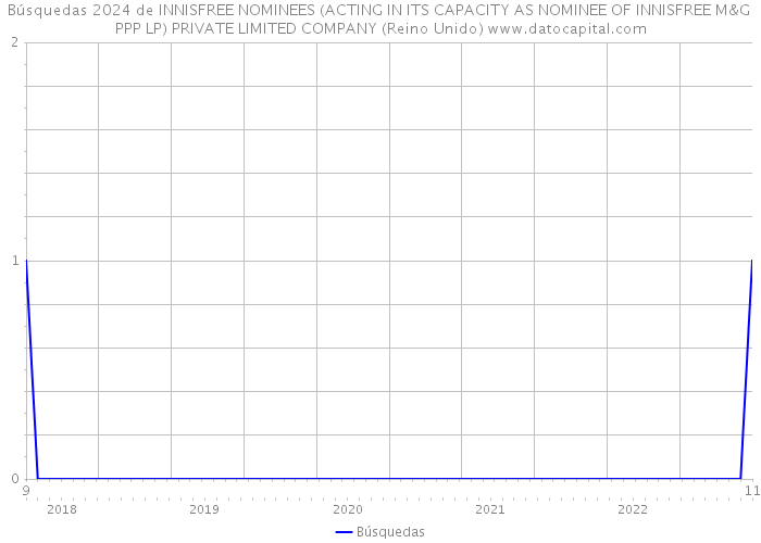 Búsquedas 2024 de INNISFREE NOMINEES (ACTING IN ITS CAPACITY AS NOMINEE OF INNISFREE M&G PPP LP) PRIVATE LIMITED COMPANY (Reino Unido) 