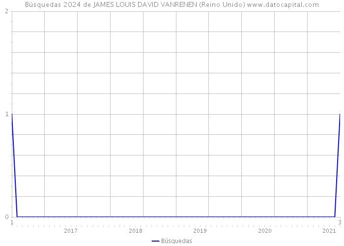 Búsquedas 2024 de JAMES LOUIS DAVID VANRENEN (Reino Unido) 