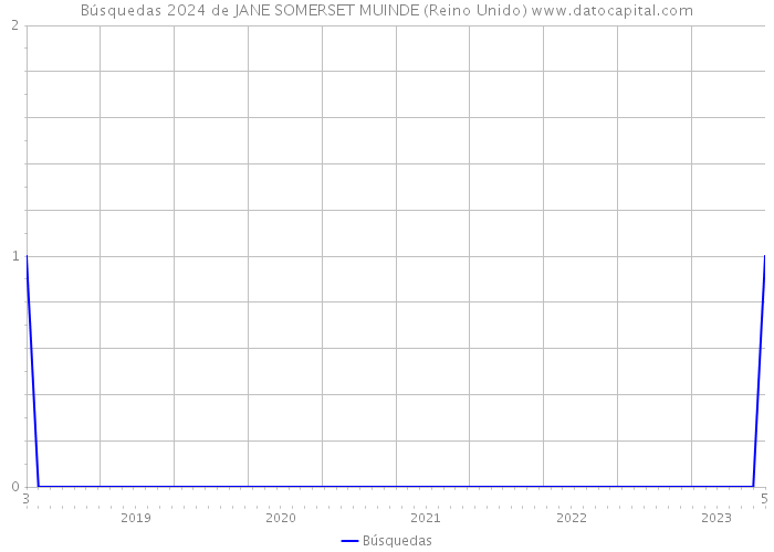 Búsquedas 2024 de JANE SOMERSET MUINDE (Reino Unido) 