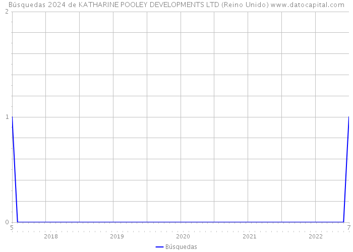 Búsquedas 2024 de KATHARINE POOLEY DEVELOPMENTS LTD (Reino Unido) 