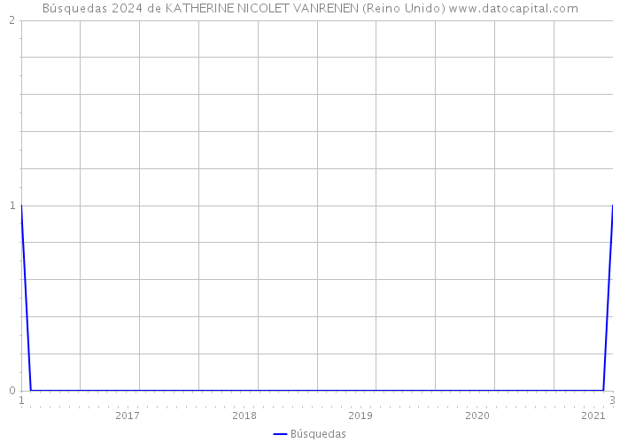 Búsquedas 2024 de KATHERINE NICOLET VANRENEN (Reino Unido) 