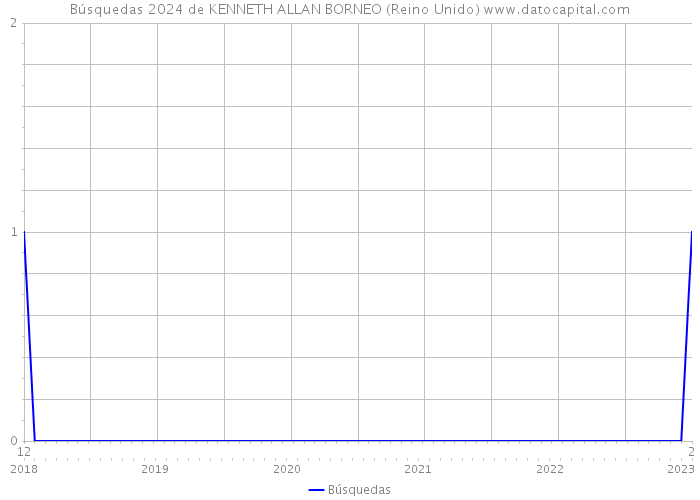 Búsquedas 2024 de KENNETH ALLAN BORNEO (Reino Unido) 