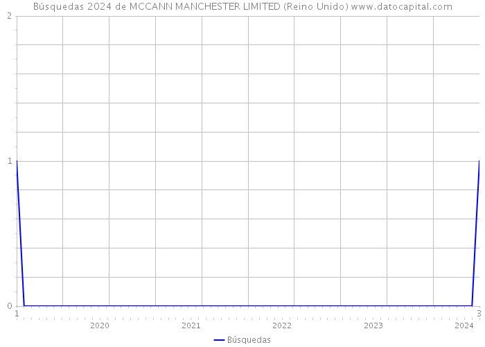 Búsquedas 2024 de MCCANN MANCHESTER LIMITED (Reino Unido) 