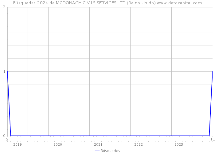 Búsquedas 2024 de MCDONAGH CIVILS SERVICES LTD (Reino Unido) 
