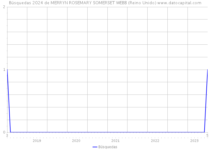 Búsquedas 2024 de MERRYN ROSEMARY SOMERSET WEBB (Reino Unido) 