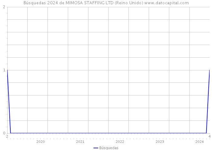 Búsquedas 2024 de MIMOSA STAFFING LTD (Reino Unido) 