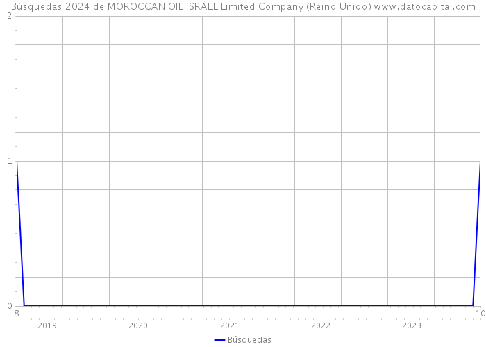Búsquedas 2024 de MOROCCAN OIL ISRAEL Limited Company (Reino Unido) 