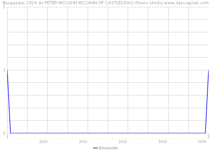 Búsquedas 2024 de PETER MCCANN MCCANN OF CASTLECRAIG (Reino Unido) 