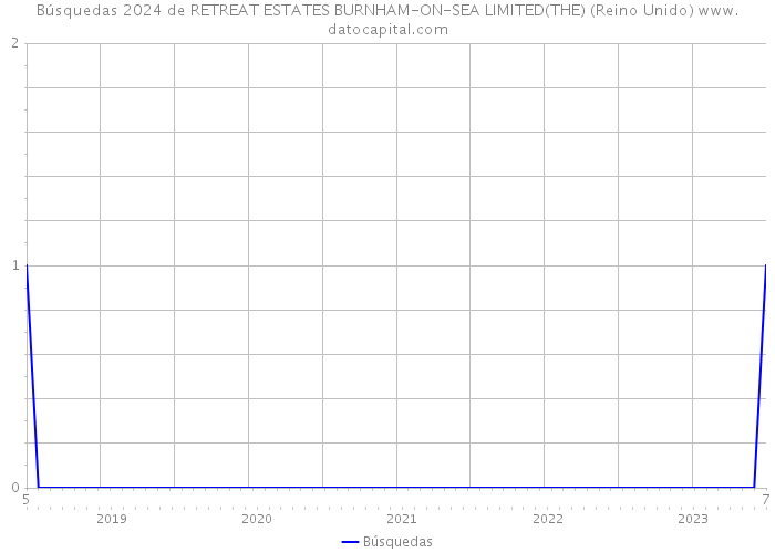 Búsquedas 2024 de RETREAT ESTATES BURNHAM-ON-SEA LIMITED(THE) (Reino Unido) 