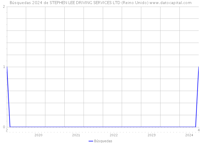 Búsquedas 2024 de STEPHEN LEE DRIVING SERVICES LTD (Reino Unido) 