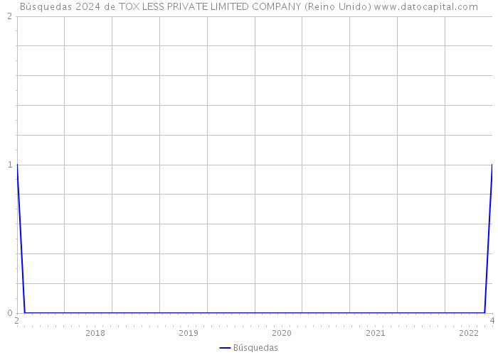 Búsquedas 2024 de TOX LESS PRIVATE LIMITED COMPANY (Reino Unido) 