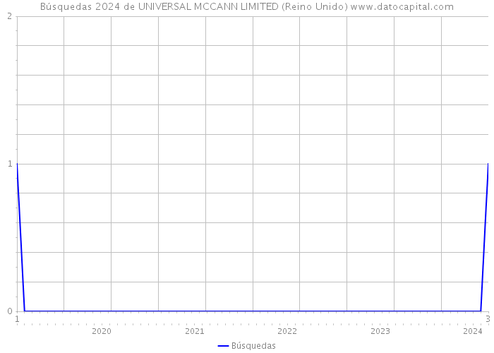 Búsquedas 2024 de UNIVERSAL MCCANN LIMITED (Reino Unido) 