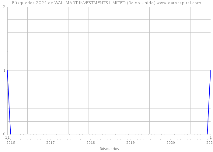 Búsquedas 2024 de WAL-MART INVESTMENTS LIMITED (Reino Unido) 