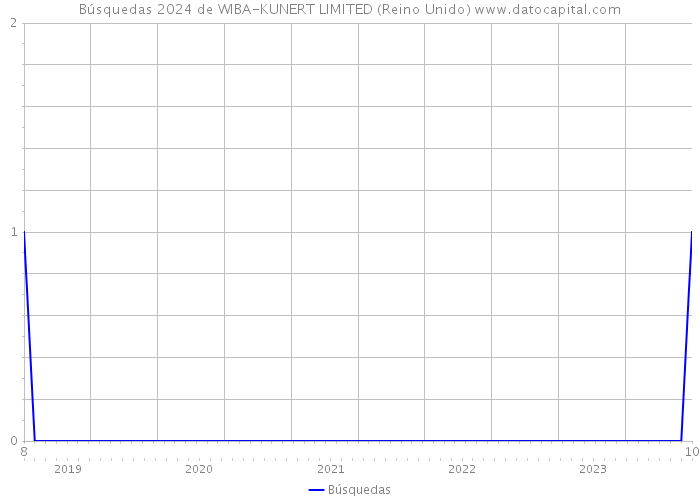 Búsquedas 2024 de WIBA-KUNERT LIMITED (Reino Unido) 