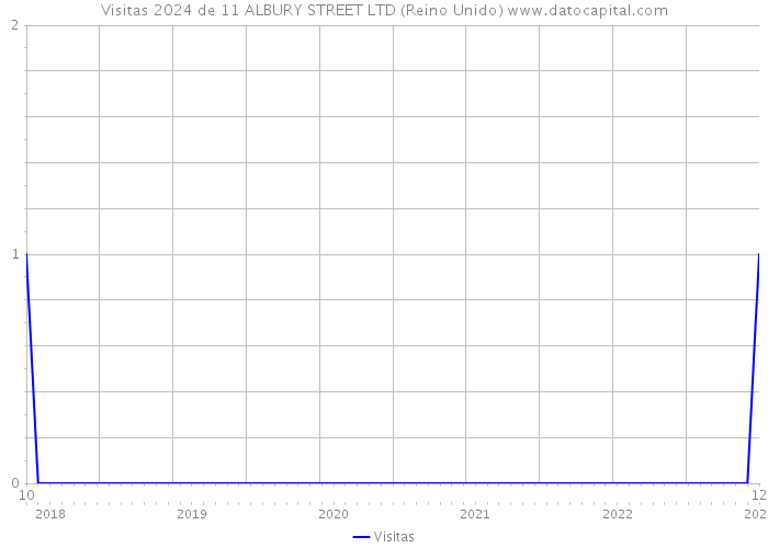 Visitas 2024 de 11 ALBURY STREET LTD (Reino Unido) 