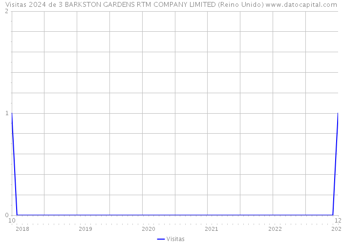 Visitas 2024 de 3 BARKSTON GARDENS RTM COMPANY LIMITED (Reino Unido) 