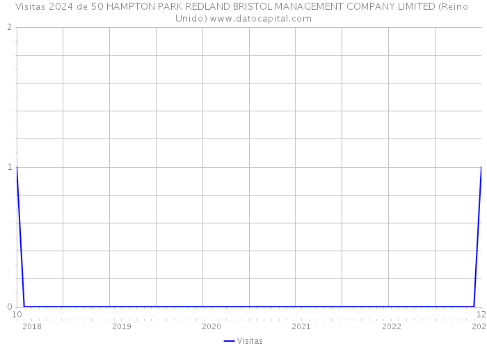 Visitas 2024 de 50 HAMPTON PARK REDLAND BRISTOL MANAGEMENT COMPANY LIMITED (Reino Unido) 