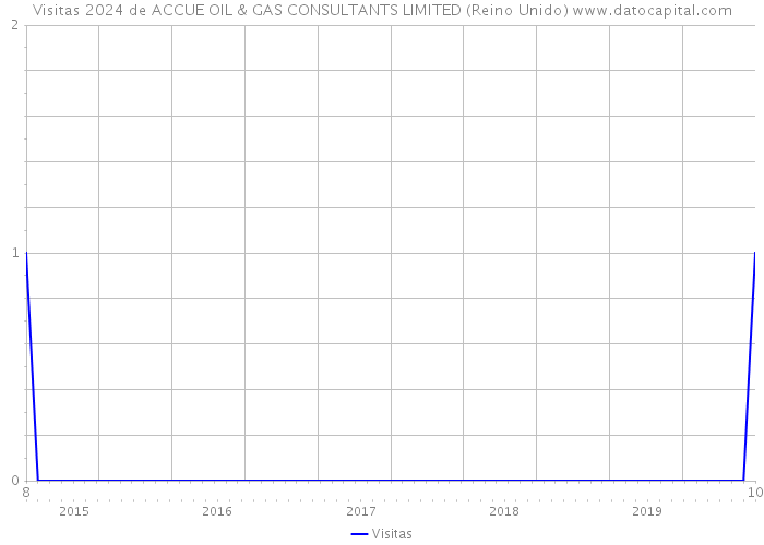 Visitas 2024 de ACCUE OIL & GAS CONSULTANTS LIMITED (Reino Unido) 