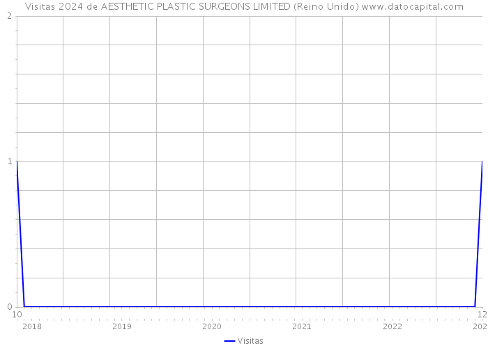 Visitas 2024 de AESTHETIC PLASTIC SURGEONS LIMITED (Reino Unido) 