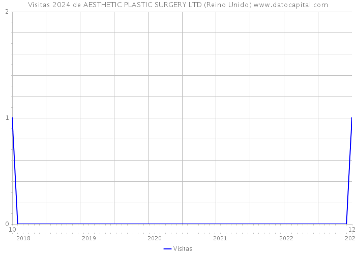 Visitas 2024 de AESTHETIC PLASTIC SURGERY LTD (Reino Unido) 