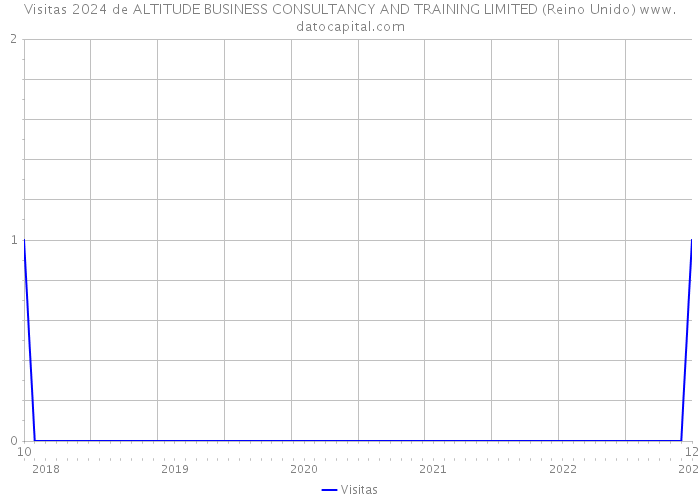 Visitas 2024 de ALTITUDE BUSINESS CONSULTANCY AND TRAINING LIMITED (Reino Unido) 