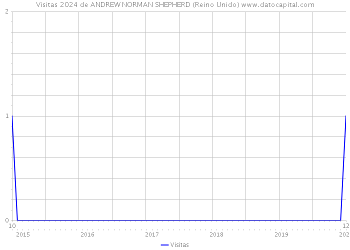 Visitas 2024 de ANDREW NORMAN SHEPHERD (Reino Unido) 