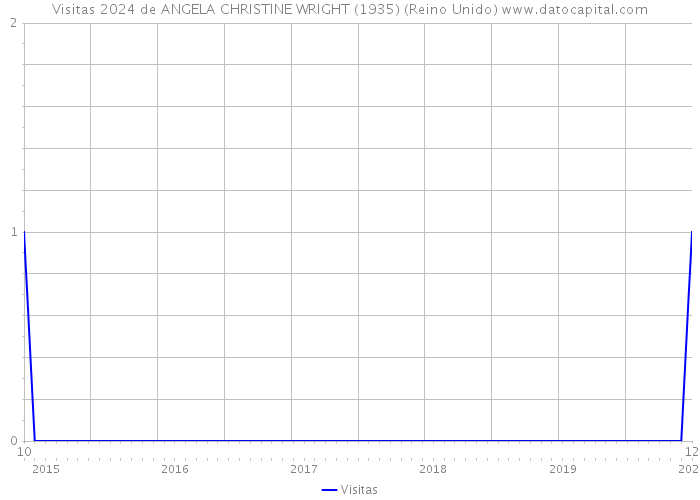 Visitas 2024 de ANGELA CHRISTINE WRIGHT (1935) (Reino Unido) 