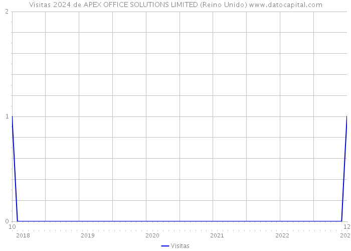 Visitas 2024 de APEX OFFICE SOLUTIONS LIMITED (Reino Unido) 