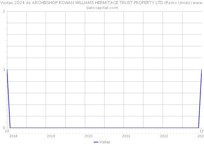 Visitas 2024 de ARCHBISHOP ROWAN WILLIAMS HERMITAGE TRUST PROPERTY LTD (Reino Unido) 