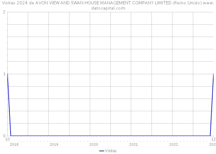 Visitas 2024 de AVON VIEW AND SWAN HOUSE MANAGEMENT COMPANY LIMITED (Reino Unido) 