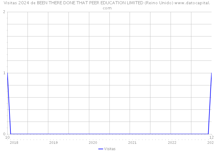 Visitas 2024 de BEEN THERE DONE THAT PEER EDUCATION LIMITED (Reino Unido) 