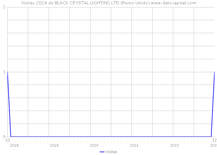 Visitas 2024 de BLACK CRYSTAL LIGHTING LTD (Reino Unido) 