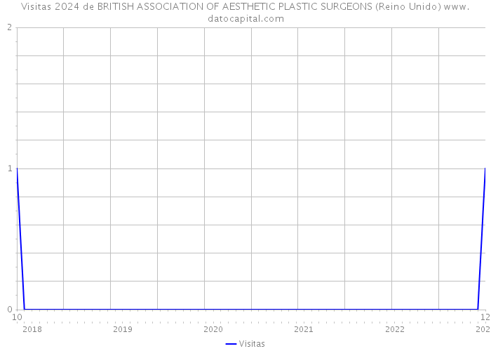 Visitas 2024 de BRITISH ASSOCIATION OF AESTHETIC PLASTIC SURGEONS (Reino Unido) 