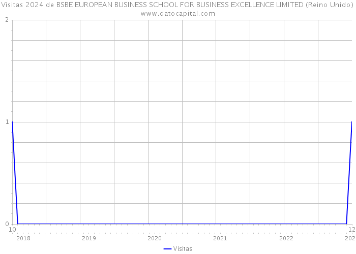 Visitas 2024 de BSBE EUROPEAN BUSINESS SCHOOL FOR BUSINESS EXCELLENCE LIMITED (Reino Unido) 