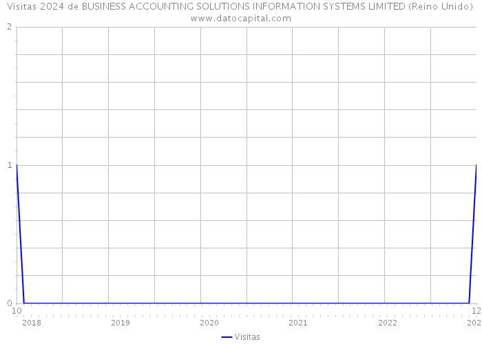 Visitas 2024 de BUSINESS ACCOUNTING SOLUTIONS INFORMATION SYSTEMS LIMITED (Reino Unido) 