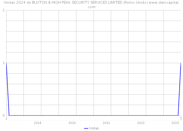 Visitas 2024 de BUXTON & HIGH PEAK SECURITY SERVICES LIMITED (Reino Unido) 