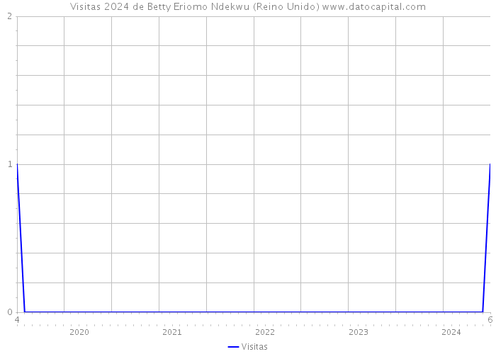 Visitas 2024 de Betty Eriomo Ndekwu (Reino Unido) 